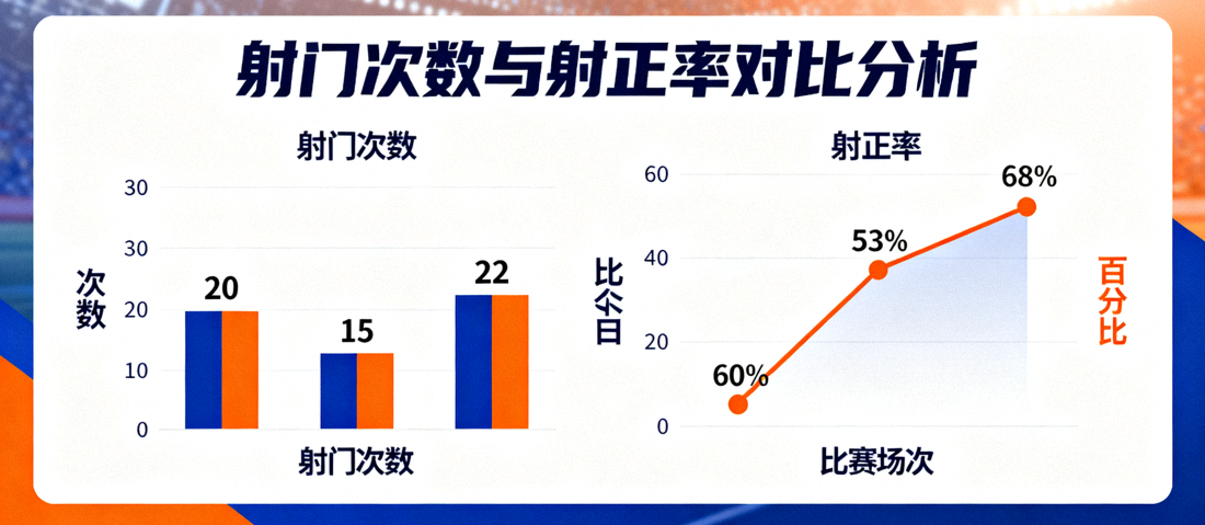 体育数据分析图表界面，展示射门次数与射正率对比
